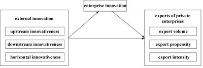 Does External Innovation Promote the Exports of Private Enterprises? A Market Stakeholder Perspective